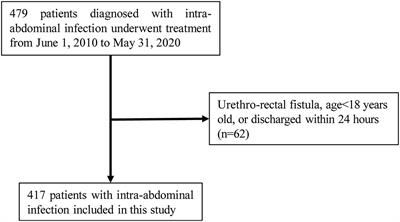 Development and Validation of a Predictive Scoring System for In-hospital Death in Patients With Intra-Abdominal Infection: A Single-Center 10-Year Retrospective Study